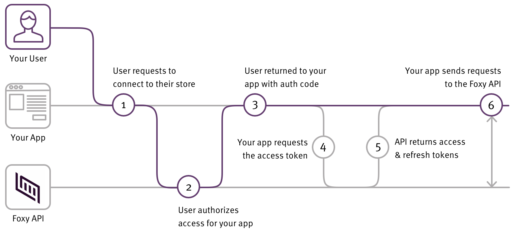 Third Party OAuth flow