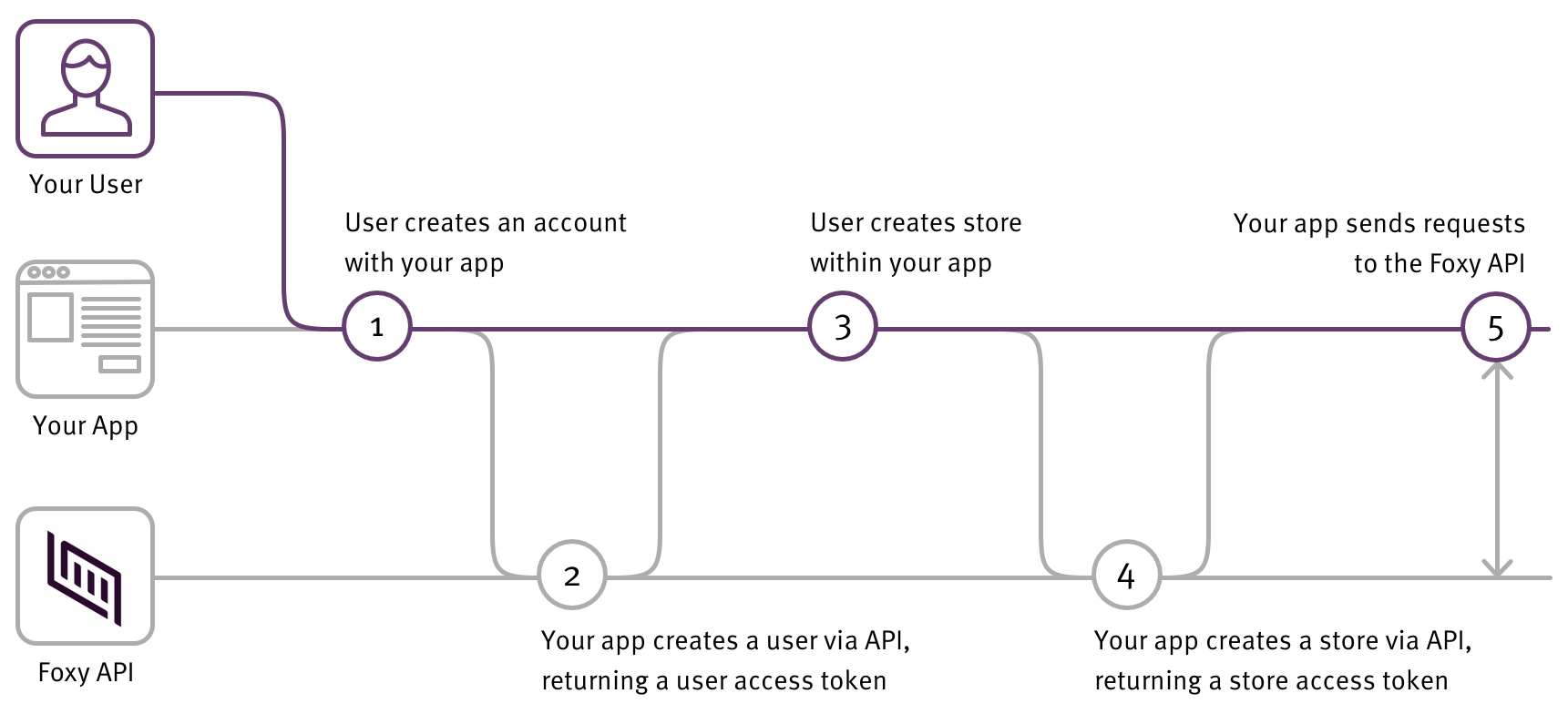 Whitelabeled OAuth flow